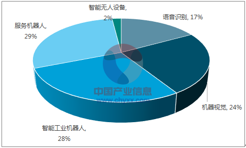 2017年中国机器人行业市场深度调查分析